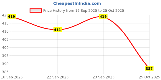 amazon.in JAZZY PEARLS 3D Sculpture Glue Nail DIY Patterns Carved Gel Soak Off UV Gel Yellow Price History Graph from 16 Sep 2025 to 25 Oct 2025