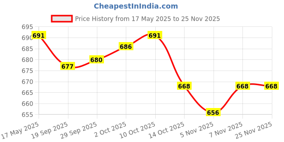 amazon.in JAZZY PEARLS 3pcs 180ml Empty Pump Bottles for Nail Remover,Alcohol,Makeup Remover Pink Price History Graph from 17 May 2025 to 24 Nov 2025