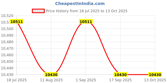 amazon.in JAZZY PEARLS 4 Layer Chocolate Fondue Fountain DIY Waterfall for Cheese BBQ Sauce Ranch|1X 4 Layer Chocolate Fountain(Us Plug)| Chocolate Fountains| Kitchen Dining & Bar Price History Graph from 18 Jul 2025 to 12 Oct 2025
