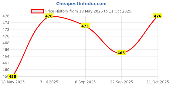 amazon.in JAZZY PEARLS 4pcs Iron Tattoo Machine Gun Supply Front Back Shader Liner Steel Springs Black Price History Graph from 18 May 2025 to 11 Oct 2025