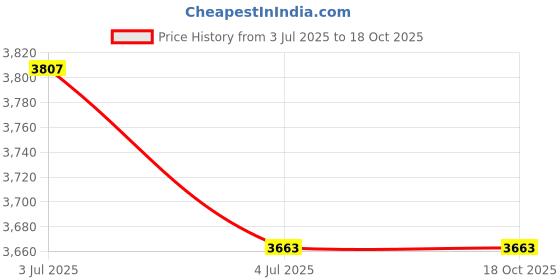 amazon.in JAZZY PEARLS 5 Gang ON-OFF Toggle Switch Panel 2USB 12V 24V for Boat Marine Truck Camper jazzy pearls Price History Graph from 3 Jul 2025 to 17 Oct 2025