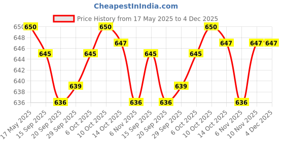 amazon.in jazzy pearls 5 Pairs Women Bikinis Round Bra Pad Inserts Sponge Push Up Swimwear White jazzy pearls Price History Graph from 17 May 2025 to 4 Dec 2025