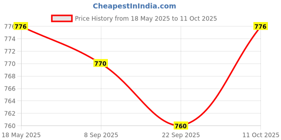amazon.in JAZZY PEARLS 50PCS Disposable Microblading Shading Fogging Eyebrow Tattoo Roller Needles Price History Graph from 18 May 2025 to 11 Oct 2025