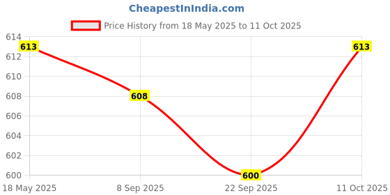 amazon.in JAZZY PEARLS 50x 21R Microblading Needles -Tattoo Permanent Makeup Manual Eyebrow Blade Price History Graph from 18 May 2025 to 11 Oct 2025