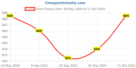 amazon.in JAZZY PEARLS 50x M2 Microblading Needles -Tattoo Permanent Makeup Manual Eyebrow Blade Price History Graph from 18 May 2025 to 11 Oct 2025