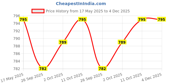 amazon.in JAZZY PEARLS 5/16 Inch Cross Universal Thread Alloy Rear Fender Seat Screw Bolt Nut Knob Tab Cover Kit for Harley Custom Cafer Touring Glide 1996-2018 (Silver) Price History Graph from 17 May 2025 to 3 Dec 2025