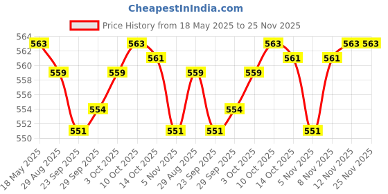 amazon.in jazzy pearls 5Pack Womens Bra Extender 4 Hook 3 Rows Bra Extension Underwear Straps Black jazzy pearls Price History Graph from 18 May 2025 to 24 Nov 2025