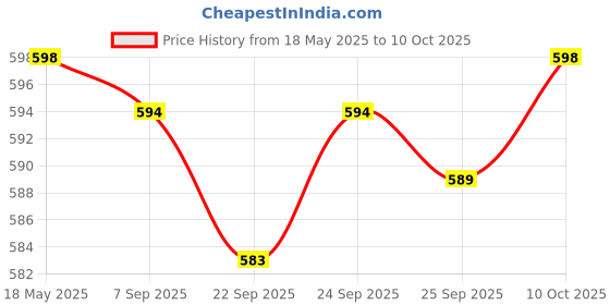 amazon.in JAZZY PEARLS 5pcs 70A Midi Strip Link Fuse Over Load Protection for Car Marine Price History Graph from 18 May 2025 to 10 Oct 2025