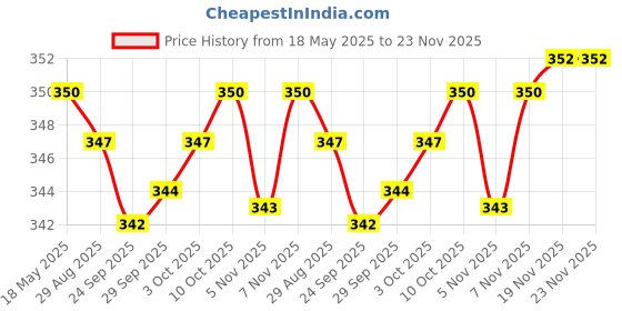 amazon.in jazzy pearls 5pcs Elastic Bra Strap Extension Bra Extenders 2X 3 Hook Beige jazzy pearls Price History Graph from 18 May 2025 to 23 Nov 2025