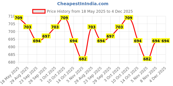amazon.in jazzy pearls 5X Flexible Womens Bra Extender 4 Hook 3 Rows Bra Extension Underwear Straps Skin Color jazzy pearls Price History Graph from 18 May 2025 to 4 Dec 2025