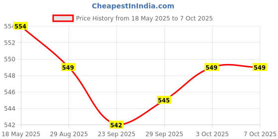 amazon.in jazzy pearls 6X Bra Extenders Elastic Adjustable Back Clip on 2 Row 2/3 Hooks Accessories jazzy pearls Price History Graph from 18 May 2025 to 7 Oct 2025
