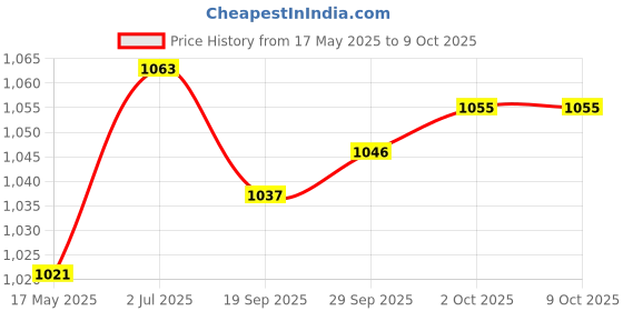 amazon.in JAZZY PEARLS 80ml Empty Nail Polish Remover Pump Dispenser Acetone Push Down Press Bottle Price History Graph from 17 May 2025 to 9 Oct 2025