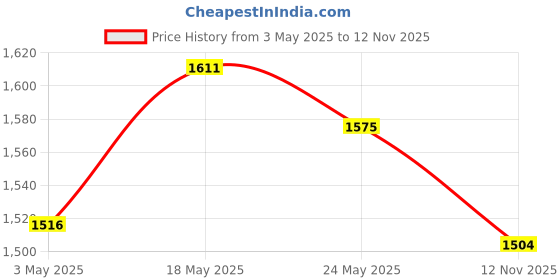 amazon.in JAZZY PEARLS Bluetooth 5.0 Adapter AMI MMI Cable Premium 3G Interface for Audi Price History Graph from 3 May 2025 to 12 Nov 2025