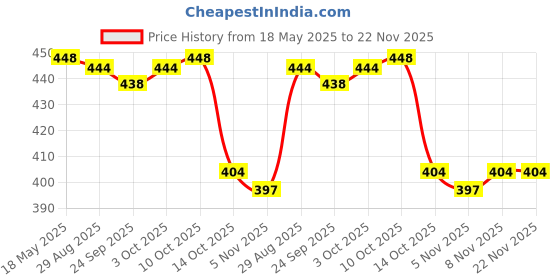 amazon.in jazzy pearls Bra Extender Womens Bra Back Extension 2 Hook 3 Rows Band Straps Beige jazzy pearls Price History Graph from 18 May 2025 to 22 Nov 2025