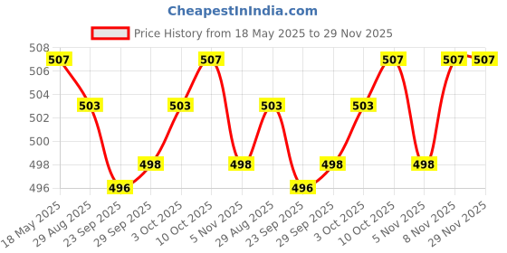 amazon.in jazzy pearls Bra Extender Womens Bra Back Extension 2 Hook 3 Rows Band Straps Black jazzy pearls Price History Graph from 18 May 2025 to 29 Nov 2025