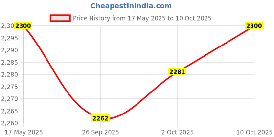 amazon.in JAZZY PEARLS Cafe Racer Seat Frame Hoop Loop End LED Light for Yamaha BMW Flat 175mm Price History Graph from 17 May 2025 to 10 Oct 2025