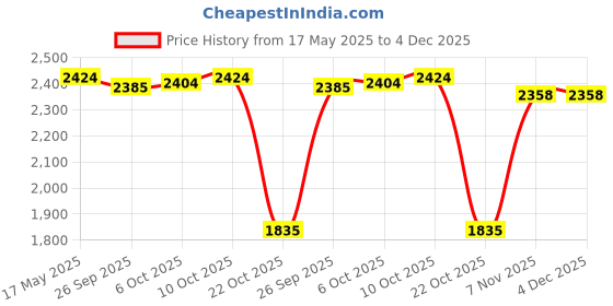 amazon.in JAZZY PEARLS Cafe Racer Seat Frame Hoop Loop End LED Light for Yamaha BMW Flat 230mm Price History Graph from 17 May 2025 to 3 Dec 2025