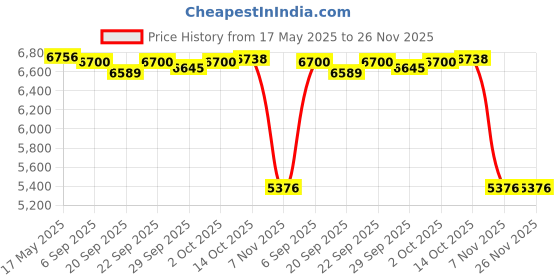 amazon.in JAZZY PEARLS Camshaft Holding Tool Fits for Ford 4.6L V8 High Performance Price History Graph from 17 May 2025 to 25 Nov 2025