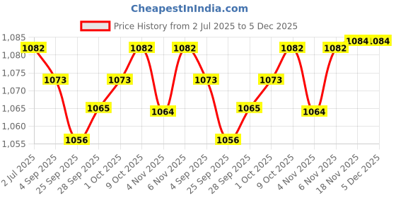 amazon.in JAZZY PEARLS Car Audio Music Interface AMI to USB Cable Adapter for Audi VW Skoda Seat Price History Graph from 2 Jul 2025 to 5 Dec 2025