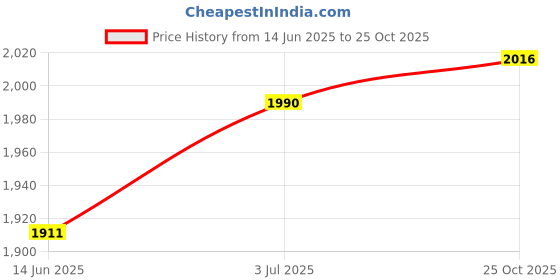 amazon.in JAZZY PEARLS Car Bluetooth Radio Module AUX Cable Connector for Volkswagen RCD510 RCD210 Price History Graph from 14 Jun 2025 to 25 Oct 2025