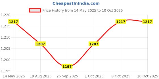 amazon.in JAZZY PEARLS Central Phone Holder Tray Organizer Assembly for Byd Yuan Plus 2022 Price History Graph from 14 May 2025 to 10 Oct 2025