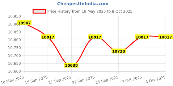 amazon.in JAZZY PEARLS Coolant System Refiller Kit Spare Parts Eliminate Trapped easy to Use Price History Graph from 18 May 2025 to 8 Oct 2025
