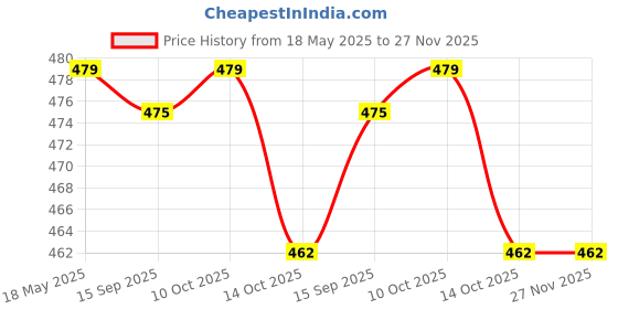 amazon.in JAZZY PEARLS Cosmetic Makeup Mixing Blending Palette Spatula for Foundation Pigment Pink Price History Graph from 18 May 2025 to 27 Nov 2025