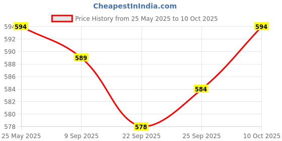 amazon.in JAZZY PEARLS Dc 12V 16Mm 5/8 Metal Self-Return Momentary Action Push Button Switch For Car Home Diy" Price History Graph from 25 May 2025 to 10 Oct 2025