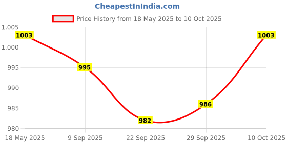 amazon.in JAZZY PEARLS Dc-Dc Step-Up Converter Module 5A 780V Power Supply Voltage Adjustable +45-390V Price History Graph from 18 May 2025 to 10 Oct 2025
