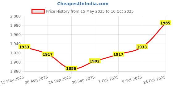 amazon.in JAZZY PEARLS Dual Exhaust Tip Premium Stainless Steel Car Styling Double Outlets End Pipe Style B Price History Graph from 15 May 2025 to 16 Oct 2025