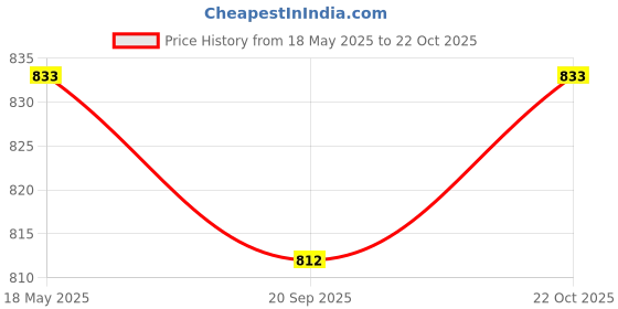 amazon.in JAZZY PEARLS Ear Plugs 20 Pairs Super Soft Foam Ear Plugs for Sleeping Snoring Black jazzy pearls Price History Graph from 18 May 2025 to 22 Oct 2025