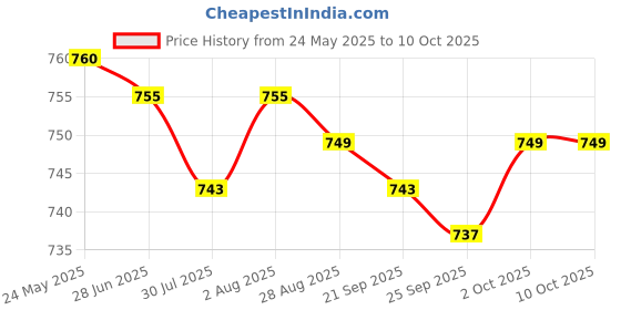 amazon.in JAZZY PEARLS Empty Magnetic Palette Box for Eyeshadow Powder Makeup Case Price History Graph from 24 May 2025 to 9 Oct 2025