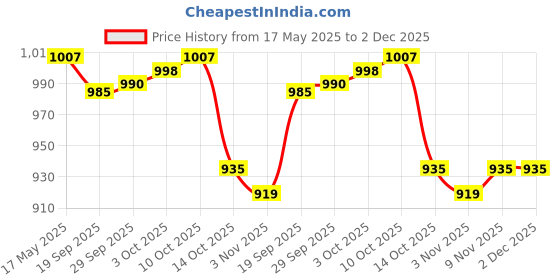 amazon.in JAZZY PEARLS Empty Press Pump Dispenser Bottle Container for Nail Polish Makeup Remover Price History Graph from 17 May 2025 to 2 Dec 2025