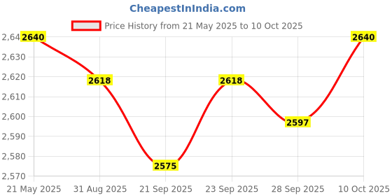 amazon.in JAZZY PEARLS Engine Guard Crash Slider Pad Protection for Suzuki GSXR1000 09-13 Blue Price History Graph from 21 May 2025 to 10 Oct 2025