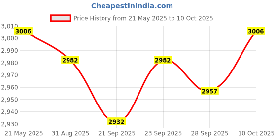 amazon.in JAZZY PEARLS Engine Guard Crash Slider Pad Protection for Suzuki GSXR1000 09-13 Titanium Price History Graph from 21 May 2025 to 10 Oct 2025
