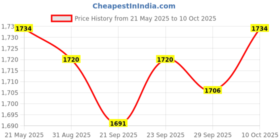 amazon.in JAZZY PEARLS Engine Valve Gasket Cylinder Head Set for Briggs & Stratton 694013 499890 Price History Graph from 21 May 2025 to 10 Oct 2025