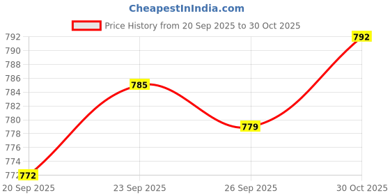 amazon.in JAZZY PEARLS Expansion Tank Bleeder Screw Vehicle for BMW E36 M5 1991-2003 Price History Graph from 20 Sep 2025 to 30 Oct 2025