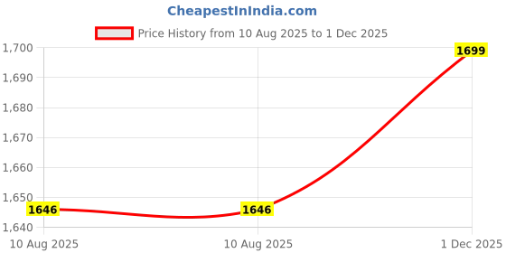 amazon.in JAZZY PEARLS Female Mannequin Manikin Head Wig Glasses Display Model Stand Black Price History Graph from 10 Aug 2025 to 1 Dec 2025
