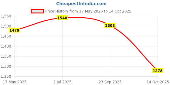 amazon.in JAZZY PEARLS Flagpole Mount with Flag Suitable for Harley FR Flag 1 Price History Graph from 17 May 2025 to 14 Oct 2025