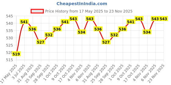 amazon.in JAZZY PEARLS Foam Maker Cup Shave Shower Bath Shampoo Face Cleanser Bubble Foamer Random Price History Graph from 17 May 2025 to 23 Nov 2025
