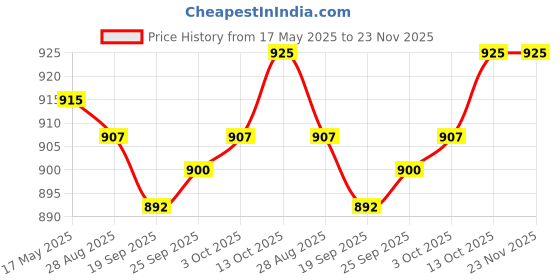 amazon.in JAZZY PEARLS For BMW E46 Front Door Lock Barrel Repair Kit Tool Set 1998-07 [L/R] - 45MM Price History Graph from 17 May 2025 to 23 Nov 2025