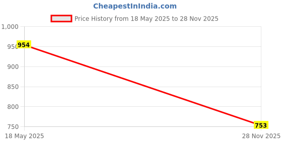 amazon.in JAZZY PEARLS Front Door Power Window Switch for Hyundai Accent 12-16 Auto Parts Price History Graph from 18 May 2025 to 28 Nov 2025