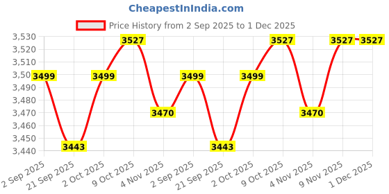 amazon.in JAZZY PEARLS Generator Dual Fuel Carburetor Kit Practical for Honda Gx160 168F Price History Graph from 2 Sep 2025 to 30 Nov 2025