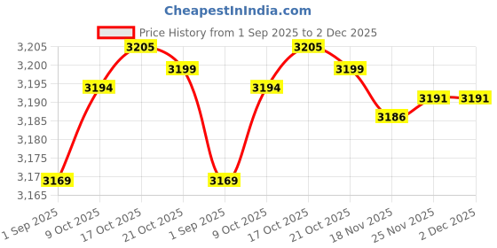 amazon.in JAZZY PEARLS Hand held Body Mass Index BMI Health Fat Analyzer Monitor for Men Women Price History Graph from 1 Sep 2025 to 2 Dec 2025