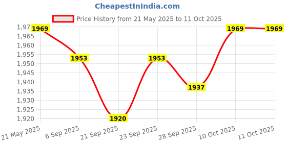 amazon.in JAZZY PEARLS Handheld Digital Sound Noise Meter Tester 30-130dB w/Backlight Data Storage Price History Graph from 21 May 2025 to 10 Oct 2025