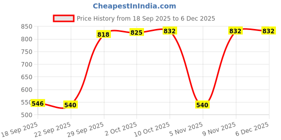 amazon.in JAZZY PEARLS Hands Free Plastic Playing Card Holders Stand Clip Poker Seat Yellow Price History Graph from 18 Sep 2025 to 5 Dec 2025