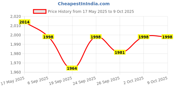 amazon.in JAZZY PEARLS Headlight Lens Restoration Kit Cleaning Tool Auto Restore Kit Atomizing Cup Price History Graph from 17 May 2025 to 8 Oct 2025