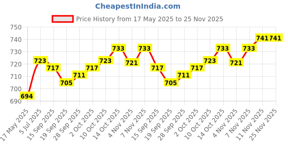 amazon.in JAZZY PEARLS Headlight Polisher Liquid Headlight Restoration Headlight Restorer 50ml with sponge Price History Graph from 17 May 2025 to 24 Nov 2025