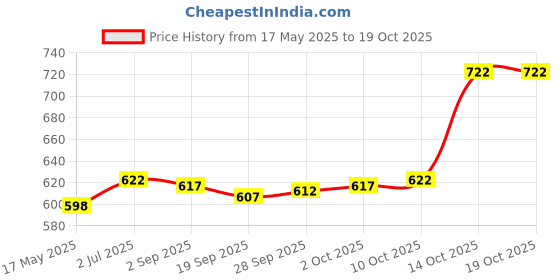 amazon.in JAZZY PEARLS Headlight Polisher Liquid Headlight Restoration Headlight Restorer 50ml without sponge Price History Graph from 17 May 2025 to 18 Oct 2025