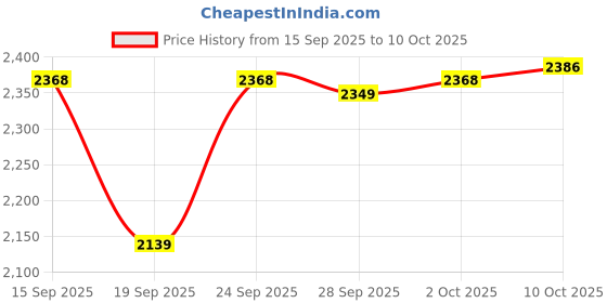 amazon.in JAZZY PEARLS Headlight Restoration Kit with 50ml Restoration Liquid Auto Lens Restore Kit Price History Graph from 15 Sep 2025 to 10 Oct 2025